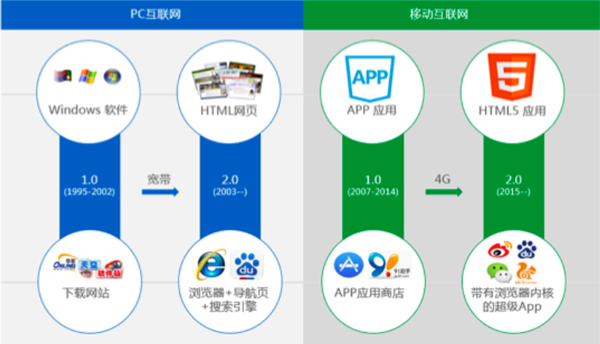 小程序與APP 應用軟件的雙生花，各有何不同？
